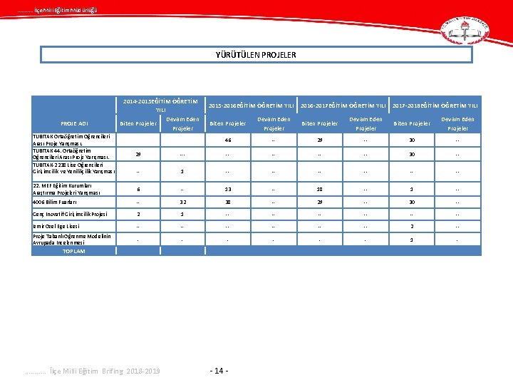 . . . İlçe Mili Eğitim Müdürlüğü YÜRÜTÜLEN PROJELER PROJE ADI 2014 -2015 EĞİTİM