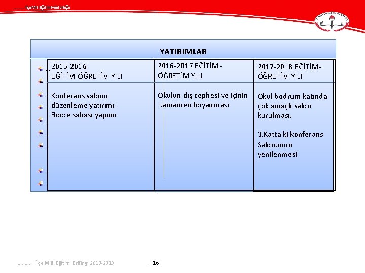 . . . İlçe Mili Eğitim Müdürlüğü YATIRIMLAR … 2015 -2016. EĞİTİM-ÖĞRETİM YILI .