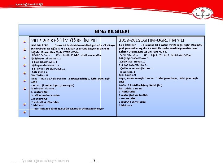 . . . İlçe Mili Eğitim Müdürlüğü BİNA BİLGİLERİ … 2017 -2018 EĞİTİM-ÖĞRETİM YILI.