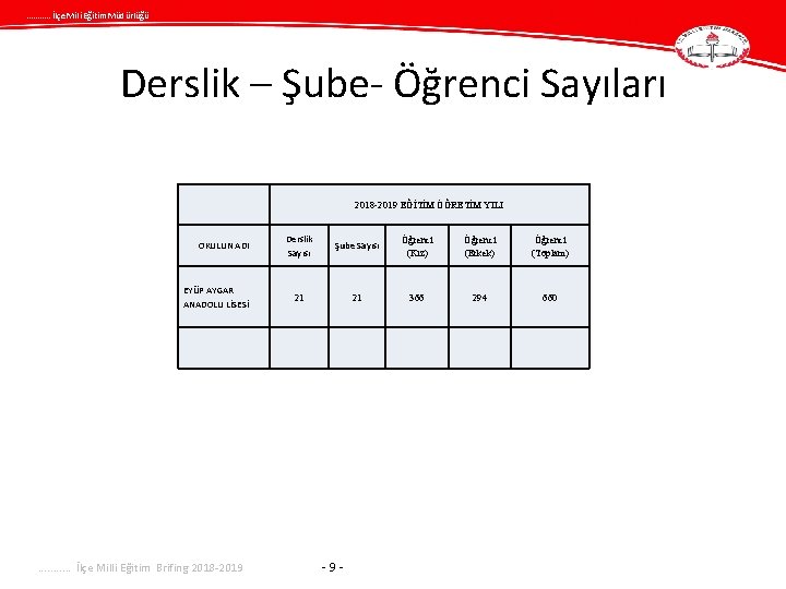 . . . İlçe Mili Eğitim Müdürlüğü Derslik – Şube- Öğrenci Sayıları 2018 -2019