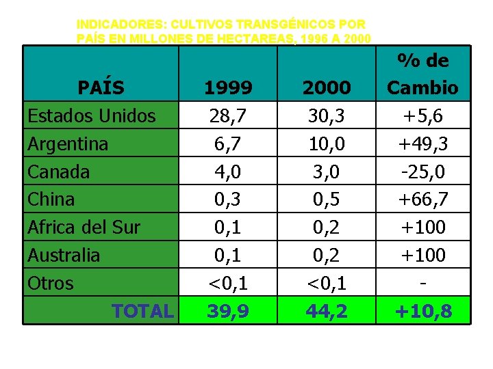 INDICADORES: CULTIVOS TRANSGÉNICOS POR PAÍS EN MILLONES DE HECTAREAS, 1996 A 2000 PAÍS Estados