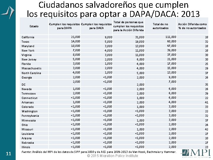 Ciudadanos salvadoreños que cumplen los requisitos para optar a DAPA/DACA: 2013 Estado California Texas