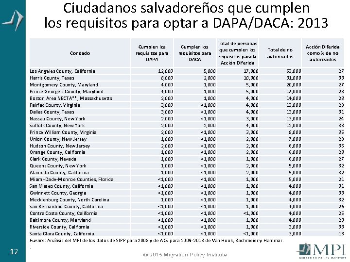 Ciudadanos salvadoreños que cumplen los requisitos para optar a DAPA/DACA: 2013 Condado 12 Cumplen