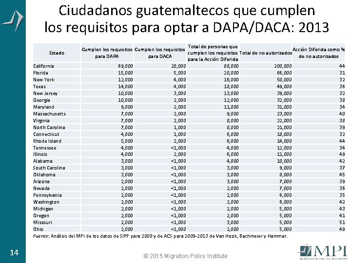 Ciudadanos guatemaltecos que cumplen los requisitos para optar a DAPA/DACA: 2013 Total de personas