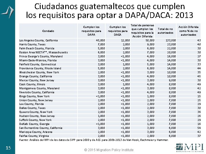 Ciudadanos guatemaltecos que cumplen los requisitos para optar a DAPA/DACA: 2013 Total de personas