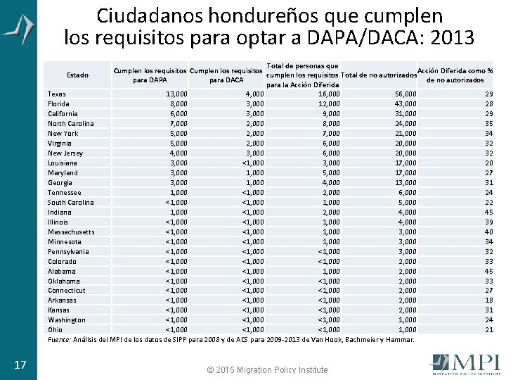 Ciudadanos hondureños que cumplen los requisitos para optar a DAPA/DACA: 2013 Total de personas