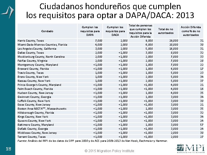 Ciudadanos hondureños que cumplen los requisitos para optar a DAPA/DACA: 2013 Total de personas