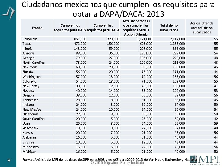 Ciudadanos mexicanos que cumplen los requisitos para optar a DAPA/DACA: 2013 Estado California Texas