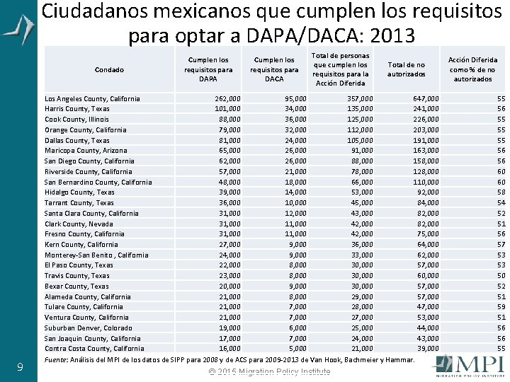 Ciudadanos mexicanos que cumplen los requisitos para optar a DAPA/DACA: 2013 Condado 9 Cumplen