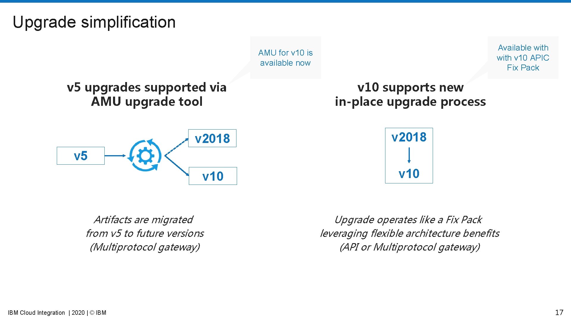 Upgrade simplification Available with v 10 APIC Fix Pack AMU for v 10 is