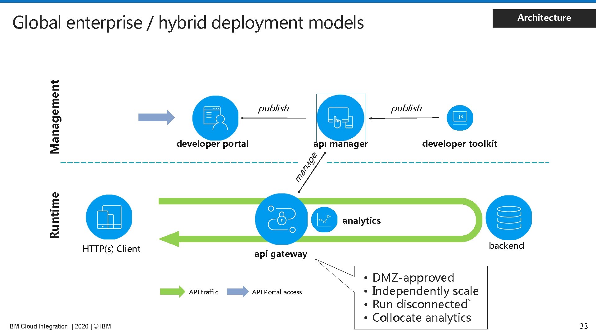 Management Global enterprise / hybrid deployment models Architecture publish api manager developer toolkit Runtime