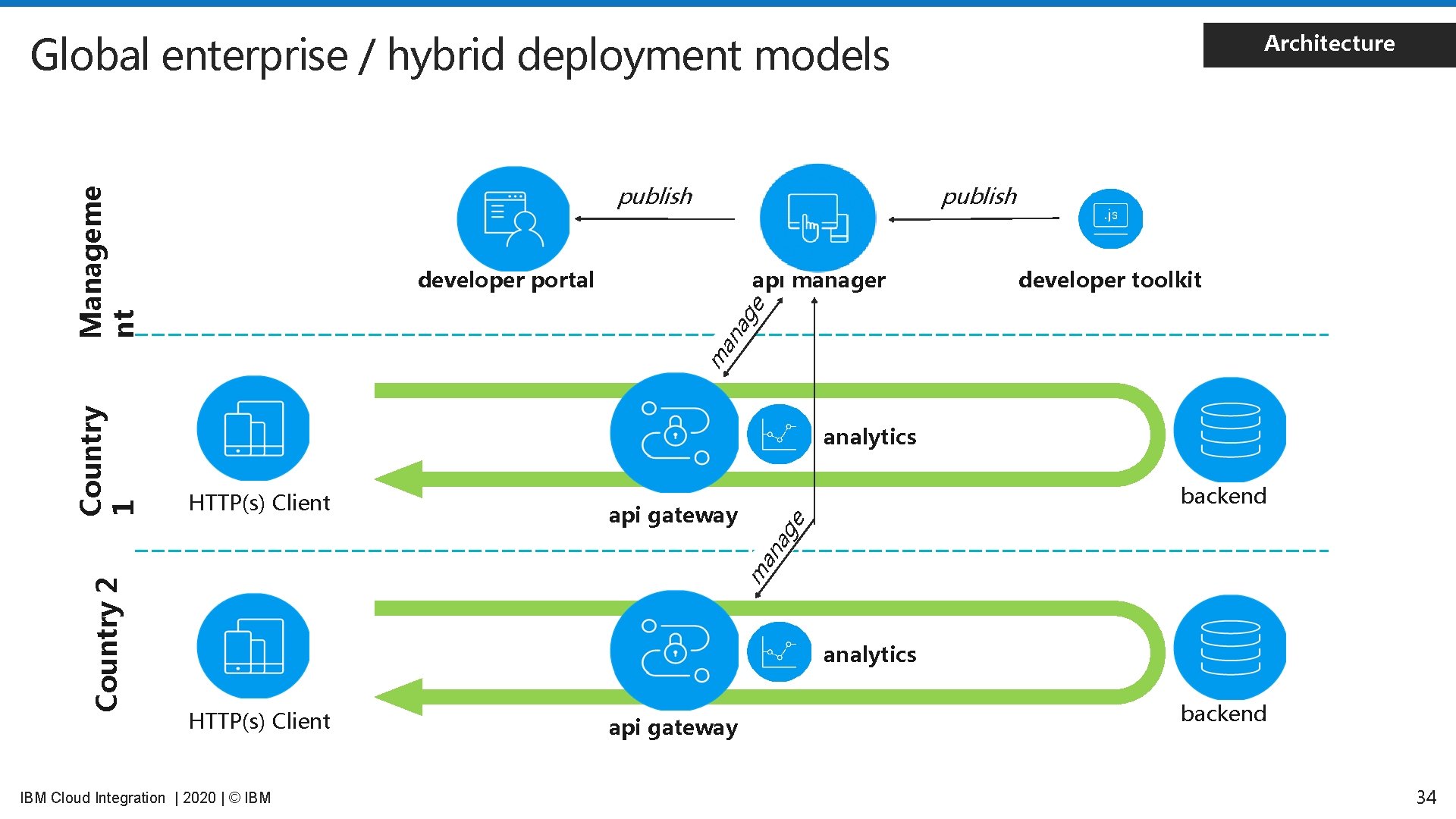 Global enterprise / hybrid deployment models Manageme nt publish Architecture publish api manager developer