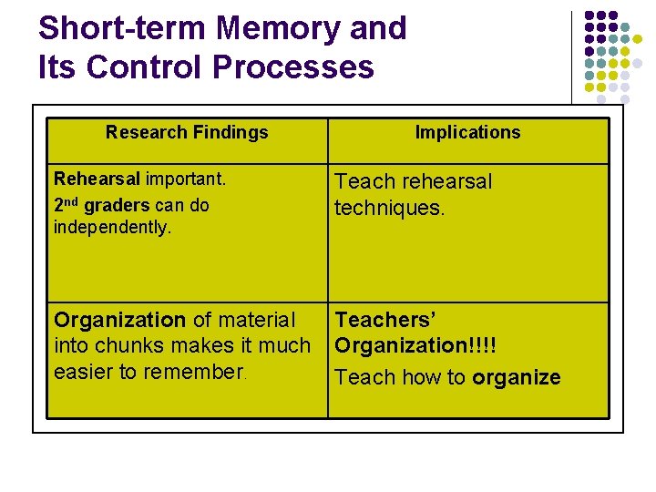 Short-term Memory and Its Control Processes Research Findings Implications Rehearsal important. 2 nd graders