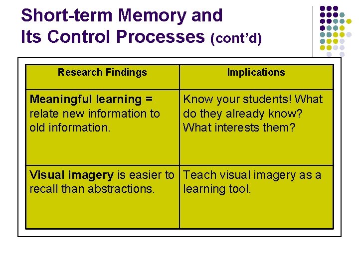 Short-term Memory and Its Control Processes (cont’d) Research Findings Meaningful learning = relate new