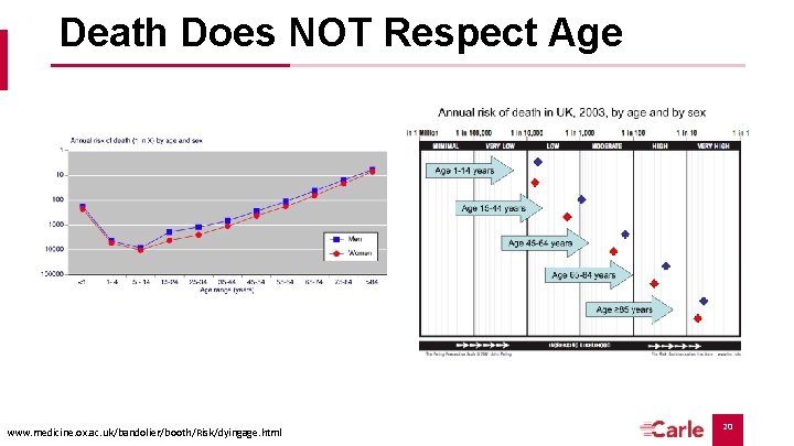 Death Does NOT Respect Age www. medicine. ox. ac. uk/bandolier/booth/Risk/dyingage. html 20 Death Does NOT Respect Age www. medicine. ox. ac. uk/bandolier/booth/Risk/dyingage. html 20