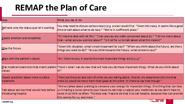 REMAP the Plan of Care Step What you say or do Reframe why the REMAP the Plan of Care Step What you say or do Reframe why the