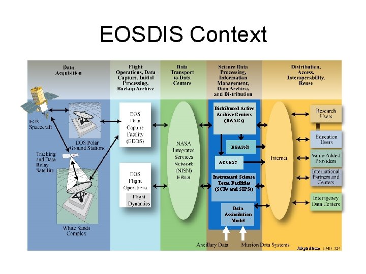 EOSDIS Context Distributed Active Archive Centers (DAACs) REASo. N ACCESS Instrument Science Team Facilities