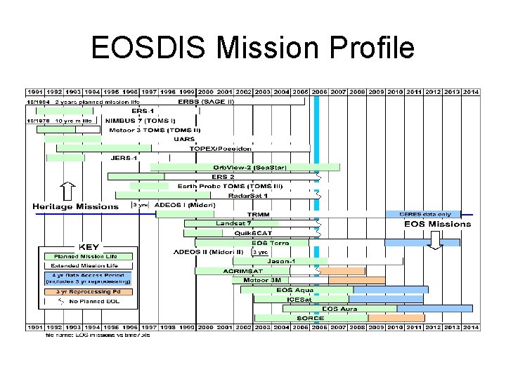 EOSDIS Mission Profile 