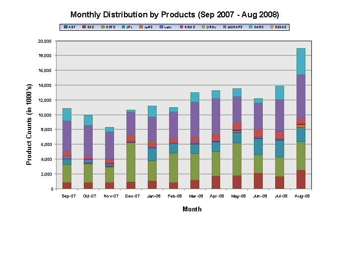 Monthly Distribution by Products (Sep 2007 - Aug 2008) ASF EDC GSFC JPL La.