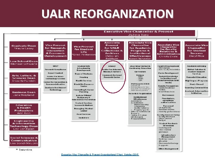 UALR REORGANIZATION Executive Vice Chancellor & Provost Organizational Chart, October 2015 