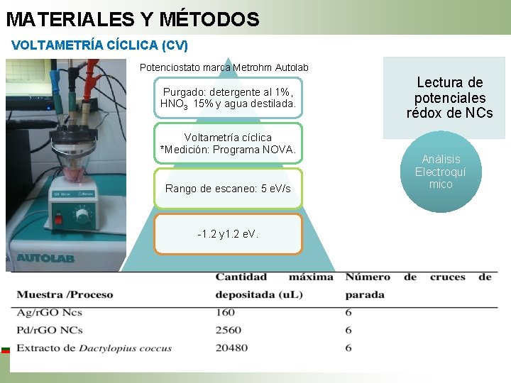 MATERIALES Y MÉTODOS VOLTAMETRÍA CÍCLICA (CV) Potenciostato marca Metrohm Autolab Purgado: detergente al 1%,