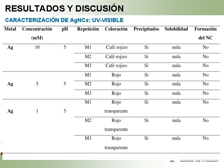 RESULTADOS Y DISCUSIÓN CARACTERIZACIÓN DE Ag. NCs: UV-VISIBLE p. H 5 40ºC no se