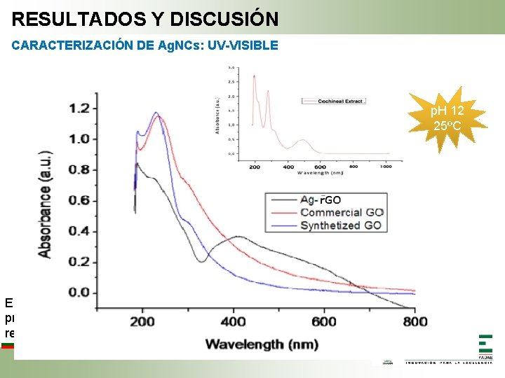 RESULTADOS Y DISCUSIÓN CARACTERIZACIÓN DE Ag. NCs: UV-VISIBLE p. H 12 40ºC 25ºC El