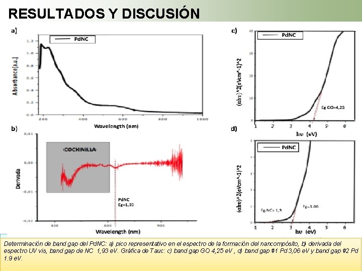 RESULTADOS Y DISCUSIÓN CARACTERIZACIÓN DE Pd. NCs: UV-VISIBLE p. H 8 25ºC Pd no