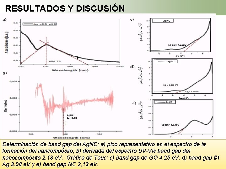 RESULTADOS Y DISCUSIÓN CARACTERIZACIÓN DE Ag. NCs: UV-VISIBLE p. H 8 Determinación de band