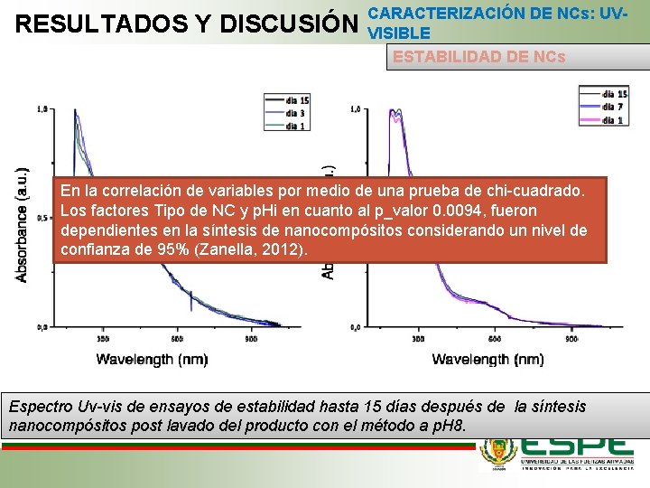 RESULTADOS Y DISCUSIÓN CARACTERIZACIÓN DE NCs: UVVISIBLE ESTABILIDAD DE NCs En la correlación de