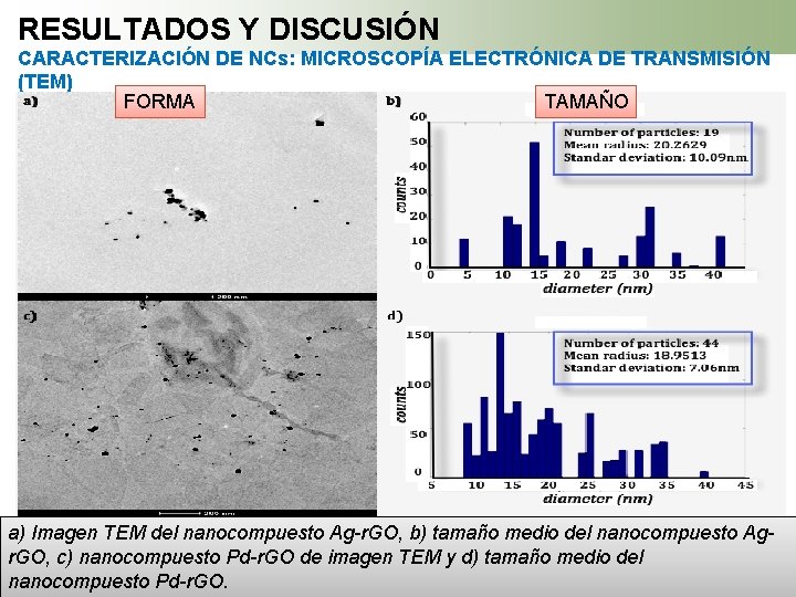 RESULTADOS Y DISCUSIÓN CARACTERIZACIÓN DE NCs: MICROSCOPÍA ELECTRÓNICA DE TRANSMISIÓN (TEM) FORMA TAMAÑO a)