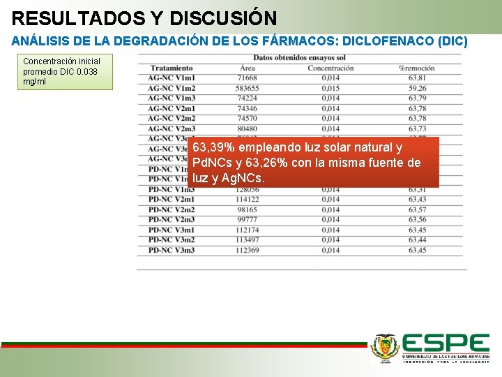 RESULTADOS Y DISCUSIÓN ANÁLISIS DE LA DEGRADACIÓN DE LOS FÁRMACOS: DICLOFENACO (DIC) Concentración inicial