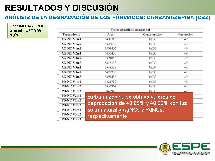 RESULTADOS Y DISCUSIÓN ANÁLISIS DE LA DEGRADACIÓN DE LOS FÁRMACOS: CARBAMAZEPINA (CBZ) Concentración inicial