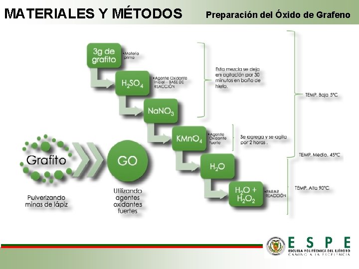 MATERIALES Y MÉTODOS Preparación del Óxido de Grafeno 