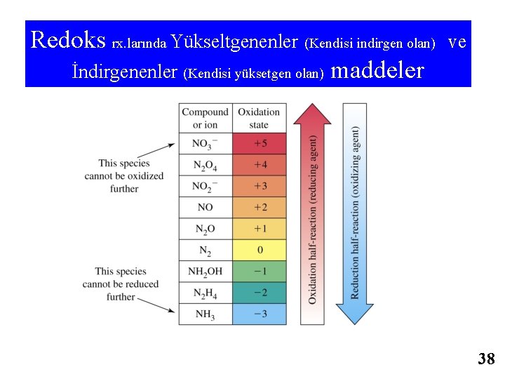 Redoks rx. larında Yükseltgenenler (Kendisi indirgen olan) İndirgenenler (Kendisi yüksetgen olan) maddeler ve 38