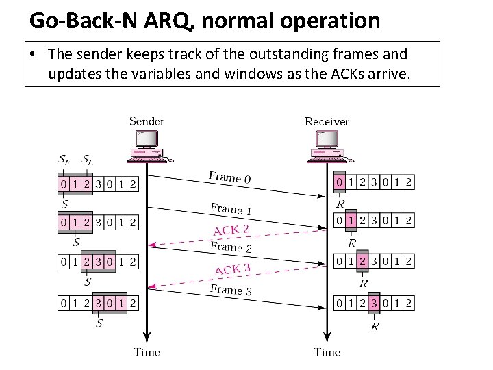 Go-Back-N ARQ, normal operation • The sender keeps track of the outstanding frames and
