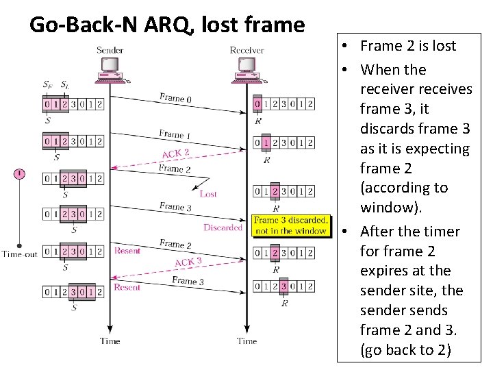 Go-Back-N ARQ, lost frame • Frame 2 is lost • When the receiver receives