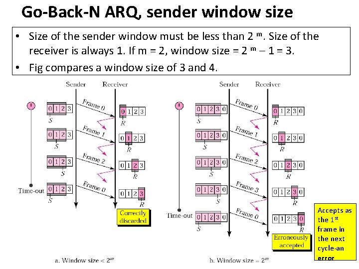 Go-Back-N ARQ, sender window size • Size of the sender window must be less