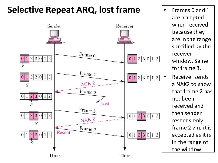 Selective Repeat ARQ, lost frame • Frames 0 and 1 are accepted when received