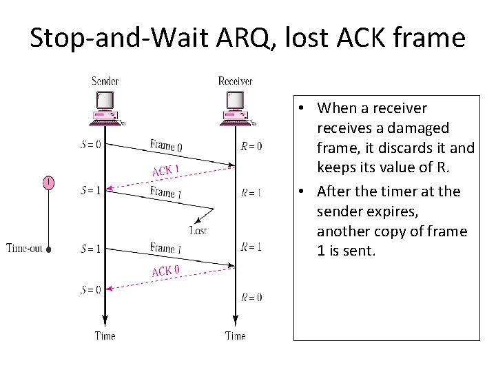 Stop-and-Wait ARQ, lost ACK frame • When a receiver receives a damaged frame, it