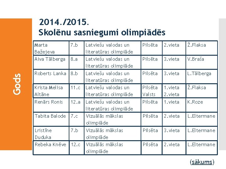 2014. /2015. Skolēnu sasniegumi olimpiādēs Gods Marta Bažejeva Aiva Tālberga 7. b 8. a