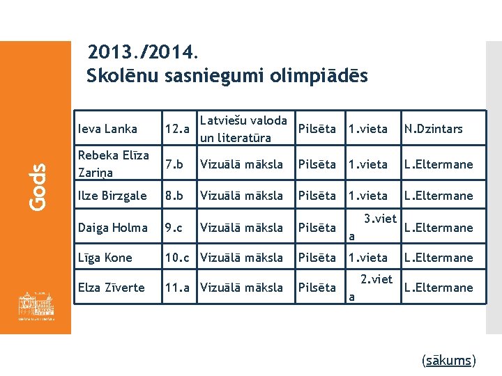 Gods 2013. /2014. Skolēnu sasniegumi olimpiādēs Ieva Lanka 12. a Latviešu valoda Pilsēta 1.