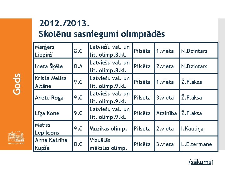 Gods 2012. /2013. Skolēnu sasniegumi olimpiādēs Marģers Liepiņš 8. C Ineta Šķēle 8. A