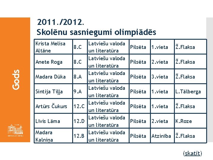 2011. /2012. Skolēnu sasniegumi olimpiādēs Krista Melisa Altāne Gods Anete Roga Madara Dūka Sintija