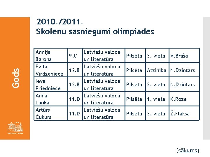 Gods 2010. /2011. Skolēnu sasniegumi olimpiādēs Annija Barona Evita Virdzeniece Ieva Priedniece Anna Lanka