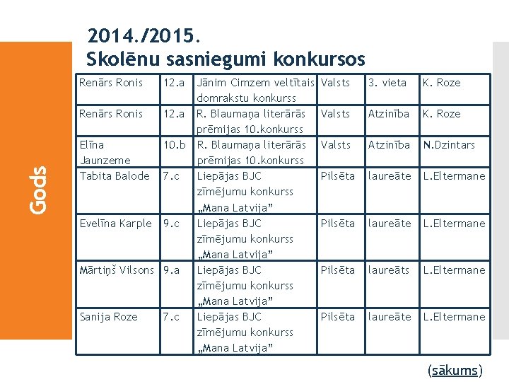 2014. /2015. Skolēnu sasniegumi konkursos Gods Renārs Ronis 12. a Jānim Cimzem veltītais domrakstu