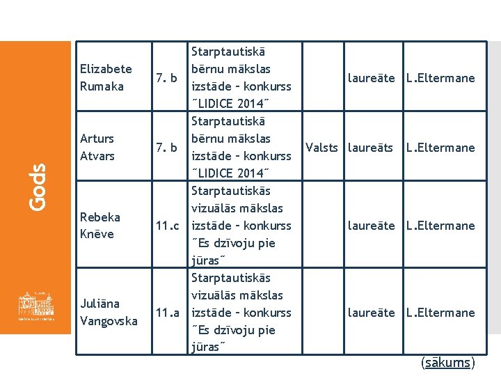 Elizabete Rumaka Gods Arturs Atvars Rebeka Knēve Juliāna Vangovska Starptautiskā bērnu mākslas 7. b