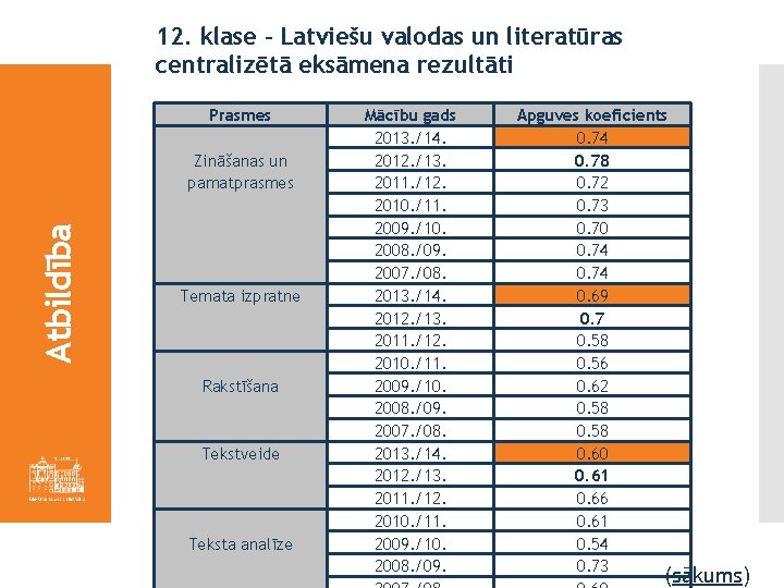 12. klase - Latviešu valodas un literatūras centralizētā eksāmena rezultāti Prasmes Atbildība Zināšanas un