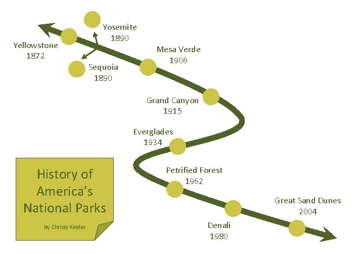 Yellowstone 1872 Yosemite 1890 Sequoia 1890 Mesa Verde 1906 Grand Canyon 1915 Timeline Everglades