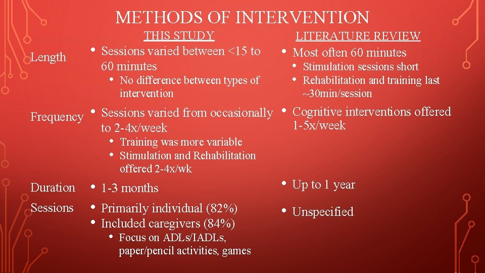METHODS OF INTERVENTION Length • THIS STUDY Sessions varied between <15 to 60 minutes METHODS OF INTERVENTION Length • THIS STUDY Sessions varied between <15 to 60 minutes